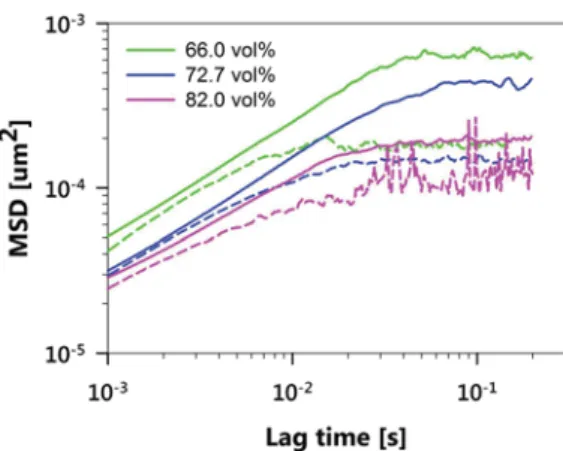 Fig. 7. Elasticity index of the emulsions (red triangles) and suspensions (blue inverted triangles) extracted form the DWS measurements shown in Fig