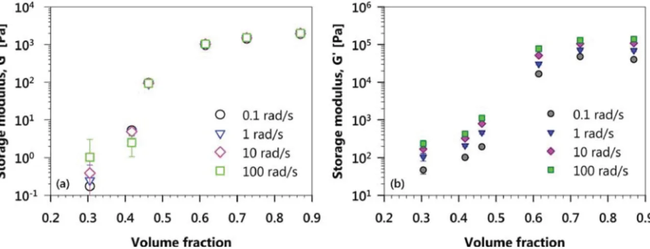 Fig. 10. Plateau storage modulus G ′ p as a function of volume fraction. The re- re-sults for sample B are rescaled with the size ratio R B /R A ∼ 2 to take account for the di ﬀ erence in droplet Laplace pressure for the emulsions