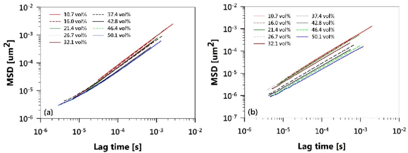 Figure S1. Apparent mean square displacement of the droplets for set A obtained from the DWS  measurements at different concentrations