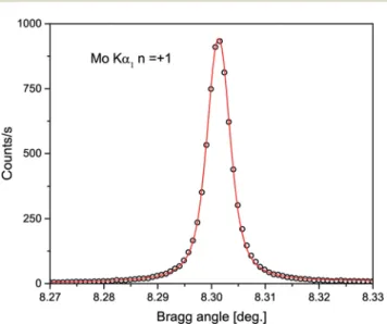 Fig. 1 (Color online): Angular spectrum of the Mo Ka 1 X-ray emission line measured in ﬁ rst order of di ﬀ raction with a slit width of 0.10 mm.