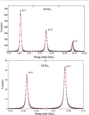 Fig. 2 (Color online): Angular spectrum of the Gd Ka 1 X-ray emission line measured in the ﬁ rst ﬁ ve orders of di ﬀ raction with a slit width of 0.10 mm