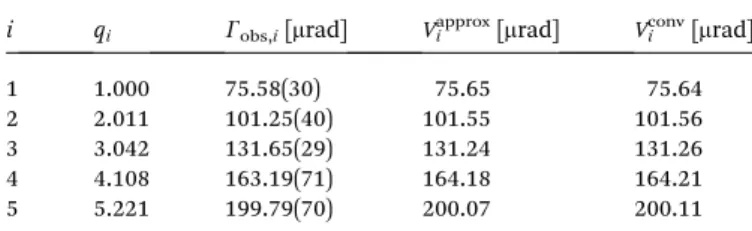 Table 2 Standard deviation s inst,w of the Gaussian angular instrumental broadening of the DuMond spectrometer equipped with a 0.5 mm thick SiO 2 (110) crystal and a slit with of 0.10 mm as inferred from the di ﬀ erent methods