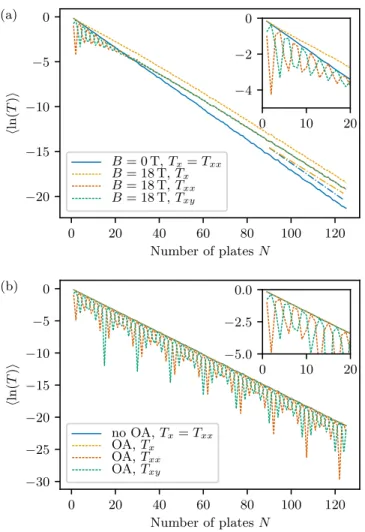 FIG. 3. Average of the logarithm of T x , T xx , and T xy without and with (a) Faraday rotation (FR) or (b) optical activity (OA) for the same rotation angle of 48 ◦ for a single passage through a single plate.