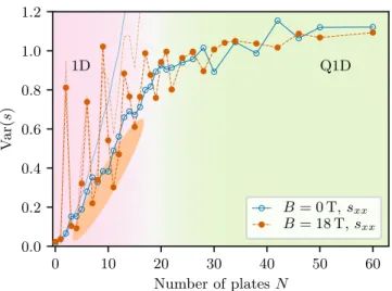 FIG. 9. Experimental data of the variance of the normalized transmitted intensity Var(s) through a stack of N Faraday active glass slides with (orange) and without (blue) magnetic field