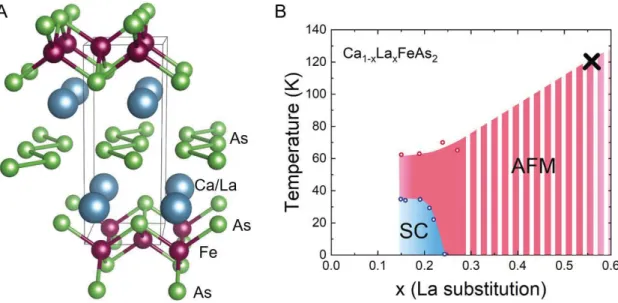 Figure 1.   (A) Sketch of the Ca x La 1−x FeAs 2  crystal structure. (B) The proposed electronic phase diagram for Ca x La 1−x FeAs 2  as a function  of the substitutional doping