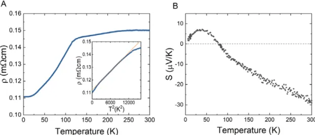 figure  3(A)). It is challenging to understand  ρ (T) above the  magnetic transition (T   >    T N ), where it shows a very weak  temperature dependence