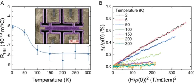 Figure 4.   (A) Temperature dependence of the Hall coefficient, (the blue line is added as guide for the eyes)