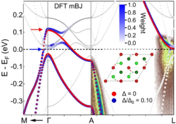 FIG. 3. DFT-calculated band structures of 1T -TiSe 2 along the M --A-L path of the 3D BZ for the 1 × 1 × 1 normal state (red points) and of a slightly-distorted atomic structure (10% of the full lattice distortion) according to the PLD as proposed by Di Sa