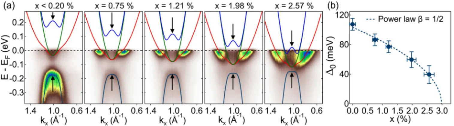 FIG. 5. (a) LT ARPES spectra evolution as a function of x at L. Are shown, in full lines, near-E F dispersions of the 1T -TiSe 2 CDW state calculated within an effective Hamiltonian model of four interacting bands with the LT order parameter  0 matching th