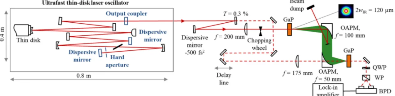 Fig. 1. Experimental setup for THz generation via optical rectiﬁcation and detection by electro-optic sampling driven by an ultrafast TDL oscil- oscil-lator