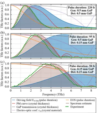 Fig. 4. (a) Z-scan experiment showing the dependence of THz power on the peak intensity in the crystal