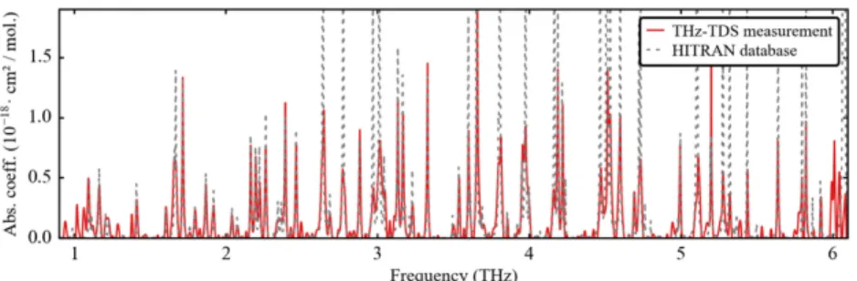 Fig. 5. THz-TDS measurement of water vapor absorption obtained by comparing two 40 ps THz scans at 40% and 10% relative humidity