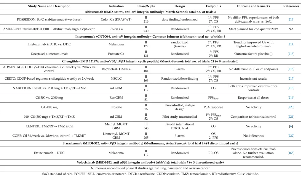 Table 2. Selected clinical trials of agents targeting integrins. Non-exhaustive listing of the recent most important clinical studies with integrin inhibitors and their salient features and results).