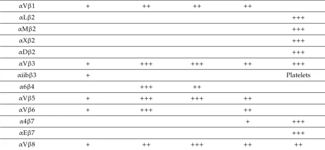 Table 1. Cont. α V β 1 + ++ ++ ++ α L β 2 +++ α M β 2 +++ αXβ2 +++ α D β 2 +++ α V β 3 + +++ +++ ++ +++ α iib β 3 + Platelets α 6 β 4 +++ ++ αVβ5 + +++ +++ ++ α V β 6 + +++ ++ α 4 β 7 + +++ α E β 7 +++ αVβ8 + ++ +++ ++ ++