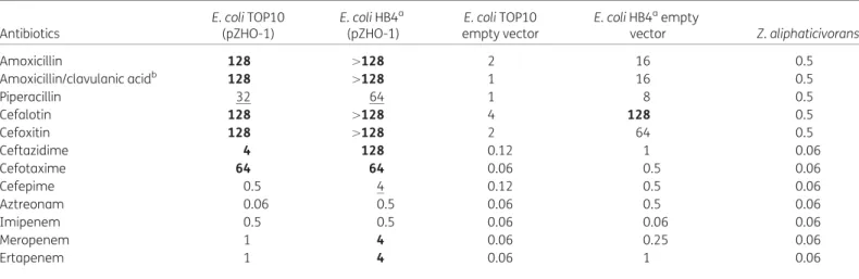 Table 1. MICs (mg/L) of b -lactams for E. coli strains (a WT strain and a porin-deﬁcient strain) with and without the ZHO-1 b -lactamase gene
