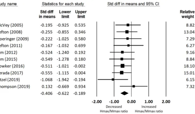 Figure 2. Forest plot illustrating Cohen’s d effect sizes for the soleus Hmax/Mmax ratio between  groups with and without CAI and their 95% confidence intervals