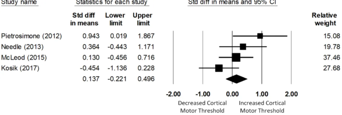 Figure 5. Forest plot illustrating Cohen’s d effect sizes for the fibular longus cortical motor threshold  between groups with and without CAI and their 95% confidence intervals