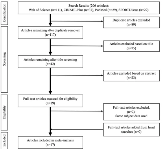 Figure 1 illustrates the search findings. The initial searches through the electronic databases identified a total of 206 studies