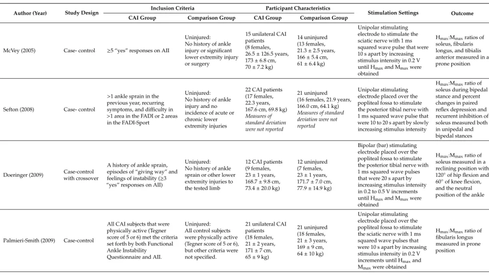 Table 1. Characteristics of included studies.