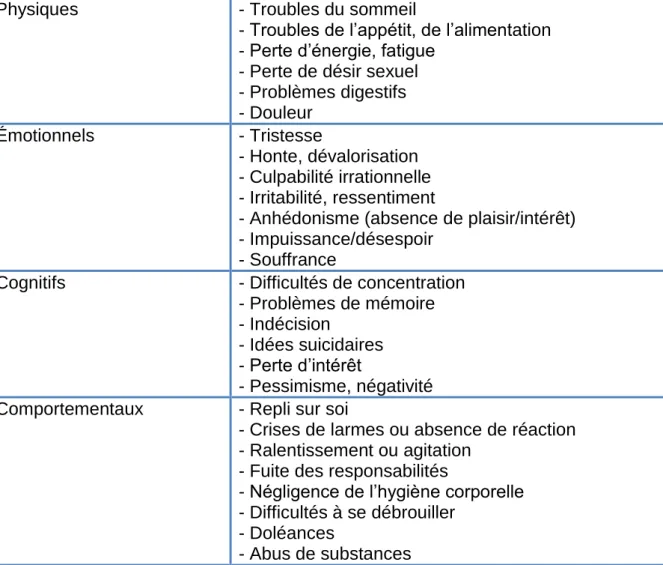 Figure 4 : Symptômes pour détecter une dépression 