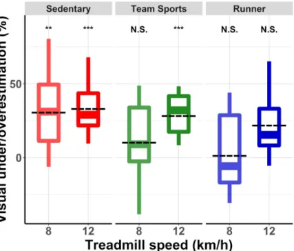 Fig 2. Percentage of underestimation (positive values) and overestimation (negative values) of visual speed relative to running speed