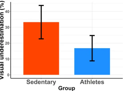 Fig 3. Mean visual underestimation in sedentary and physically active participants. Estimations were computed using the equation: ln(perceived visual speed / actual treadmill speed) � 100