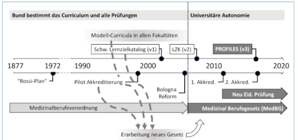Abbildung 1: Evolution der Rahmenbedingungen der schweizerischen medizinischen Ausbildung