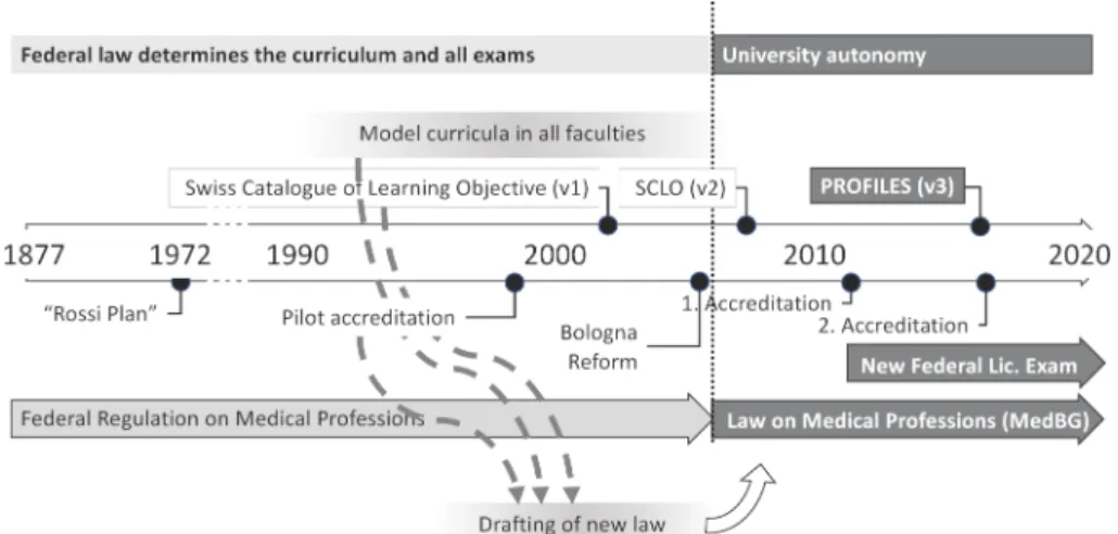 Figure 1: Evolution of the framework conditions of Swiss medical education.