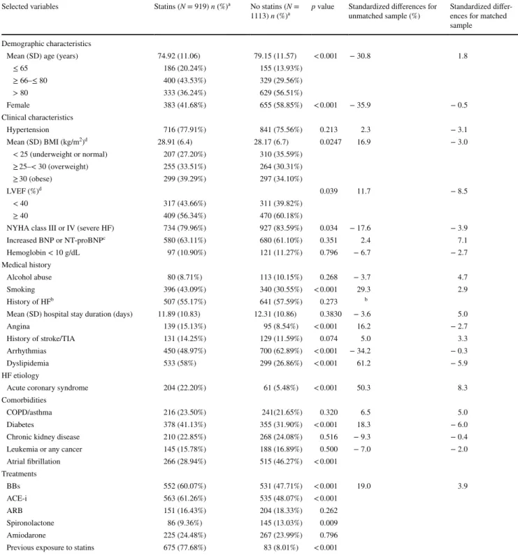 Table 1   Characteristics of included HF patients according to treatment with statins
