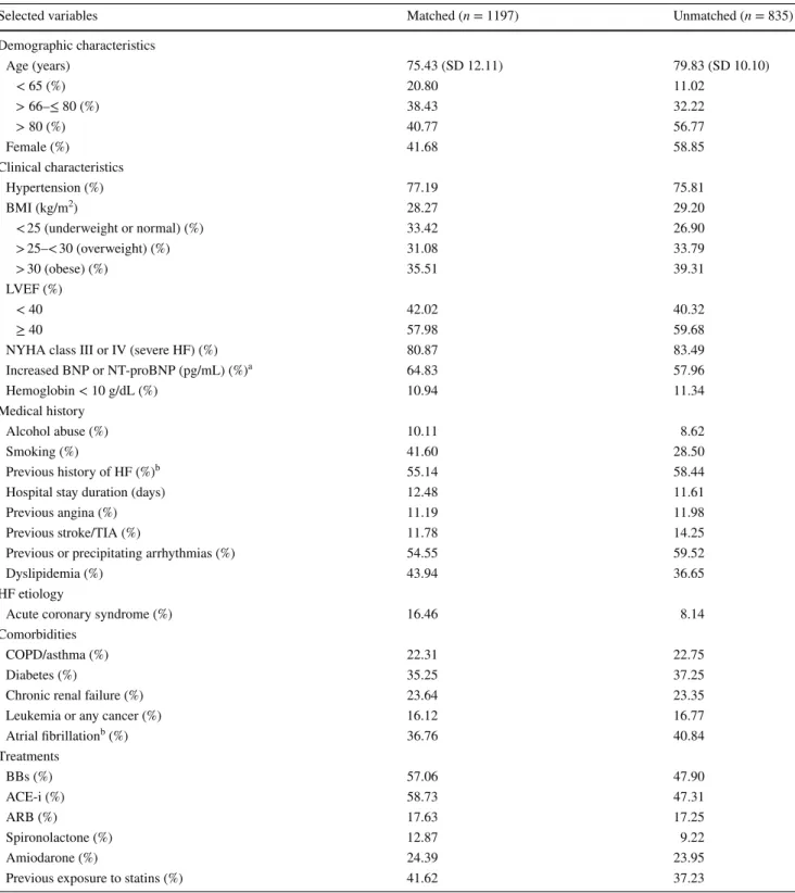 Table 2   Characteristics of matched and unmatched patients according to propensity scores