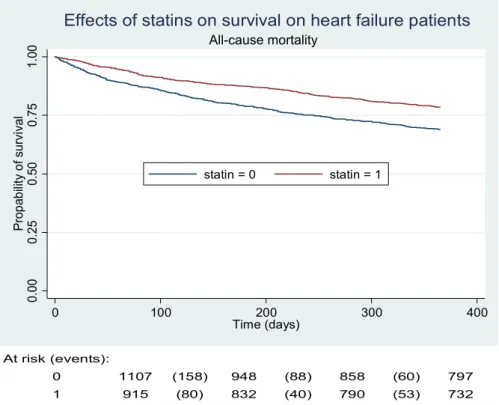 Fig. 3   One-year survival in  statin and control groups  (unad-justed Kaplan–Meier survivor  curves) 0.000.250.500.751.00Propability of survival 0 100 200 300 400 Time (days)statin = 0 statin = 1All-cause mortality