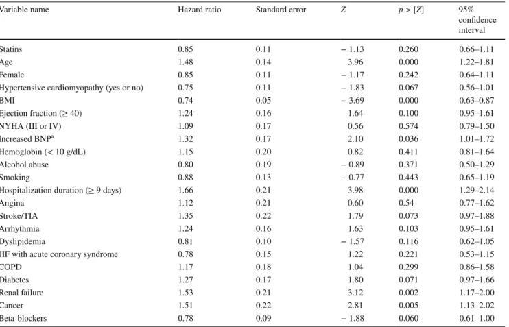 Table 3   Hazard ratios for the independent variable (statins) and the explanatory variables