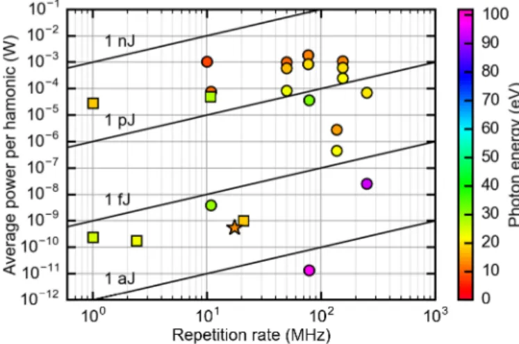 Fig. 1. Overview of XUV light sources based on HHG in gases operating at megahertz repetition rates