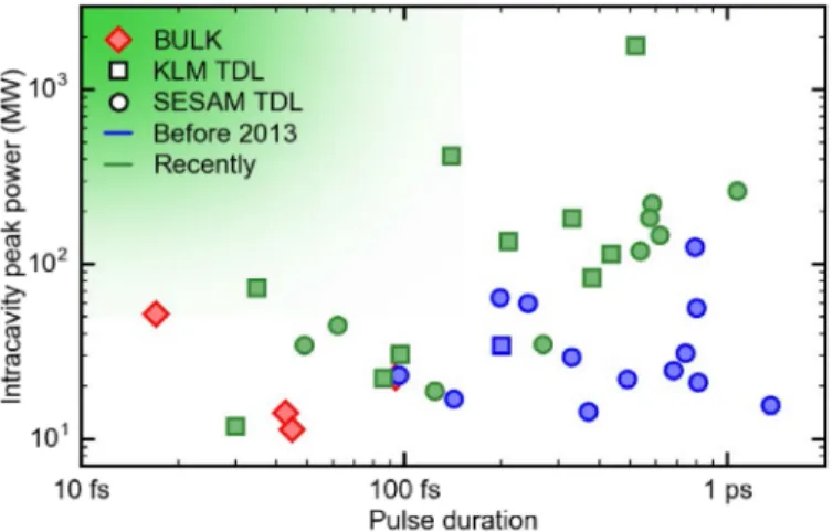 Fig. 2. Selection of Yb-based bulk laser and TDL oscillators operating with more than 10 MW of intracavity peak power, reported as a function of their pulse duration and intracavity peak power