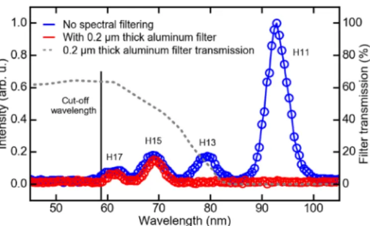 Fig. 9. Measured spectra of the generated XUV light (with a spectral resolution of 3.4 nm)