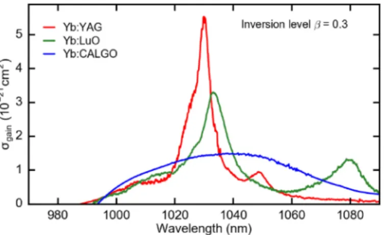 Fig. 10. Gain cross section of Yb-doped YAG, LuO, and CALGO ( σ - -polarization) calculated for an inversion level β = 0.3