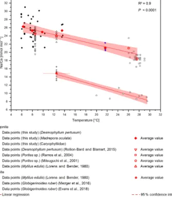Figure 6. Compiled Na/Ca ratios from different studies. D. per- per-tusum, M. oculata, M