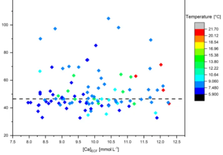 Figure 7. Calcium and Magnesium concentration in the ECF of the investigated corals. The color of the data points indicates the  ambi-ent water temperature, which increases with increasing Ca  concen-trations