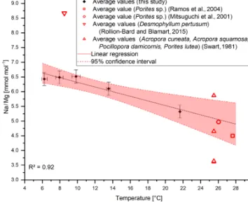 Figure 8. Na/Mg ratios from this study vs. water temperature.