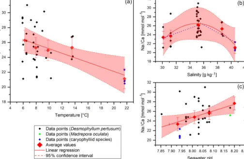 Figure 3. Na/Ca data (without COC) plotted against water temperature, salinity and pH