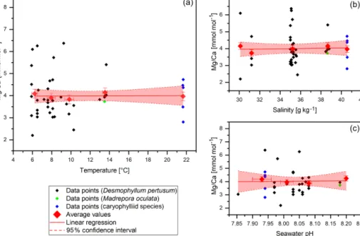 Figure 4. Mg/Ca data (without COC) plotted against water temperature, salinity and pH