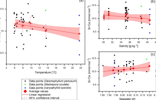 Figure 5. Sr/Ca data (without COC) plotted against water temperature, salinity and pH
