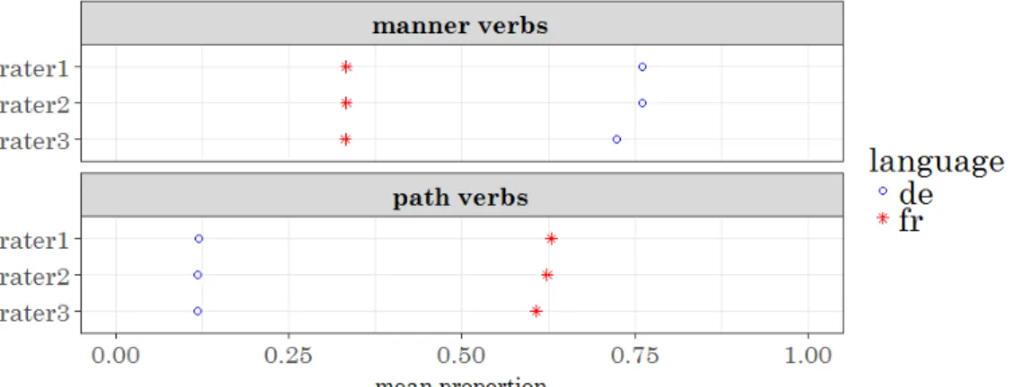 Figure 5.1: Proportions of manner verbs and path verbs across three different codings This dot plot graph illustrates that although the task of coding for some verbs may be subjective, the codings of each rater are fairly similar