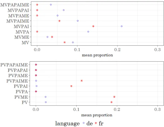 Figure 5.3 shows the mean proportion of these constructions and their distribution across languages.