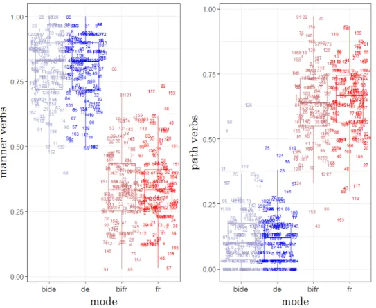 Figure 5.4: Boxplots for manner and path verbs across modes