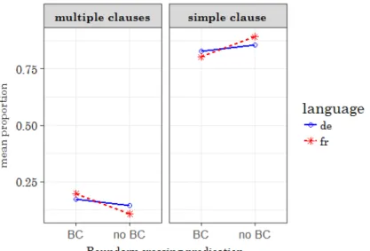 Figure 5.8: Proportions of multiple- and simple-clause constructions for items predicating a BC or not