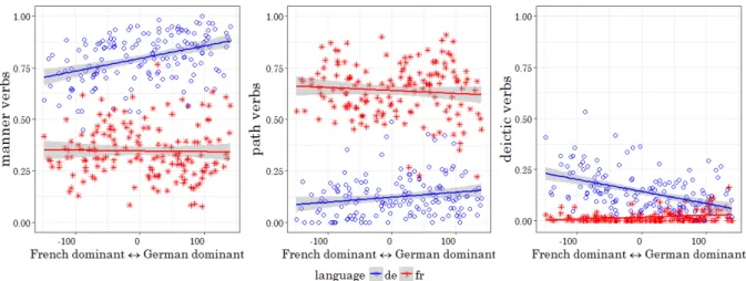 Figure 6.1: Effects of dominance for manner, path and deictic verbs