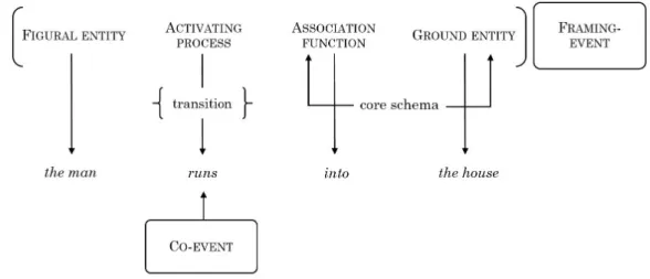 Figure 1.1: The conceptual structure of a macro-event