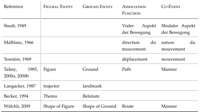 Table 1.1: Terminological correspondences for the main semantic dimensions of a motion event