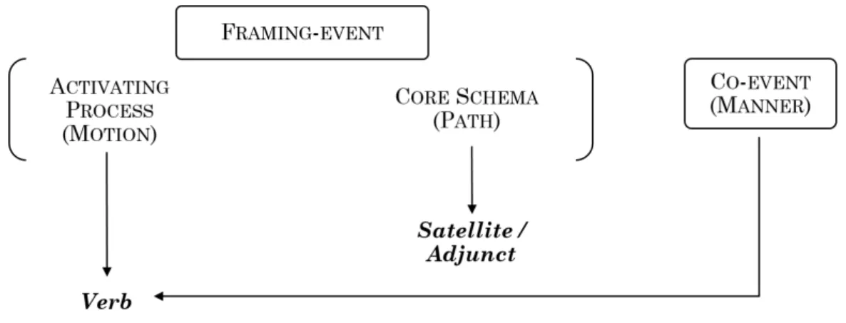 Figure 1.2: Syntactic mapping of macro-event in a satellite-framed language Drawing on (Swiss-)German data from the present project, examples 5 through 7 correspond to this characteristic satellite-framed mapping of Manner on the main verb and the Path com